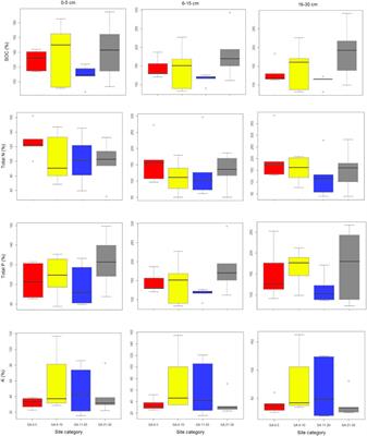 Limited role of <mark class="highlighted">shifting cultivation</mark> in soil carbon and nutrients recovery in regenerating tropical secondary forests